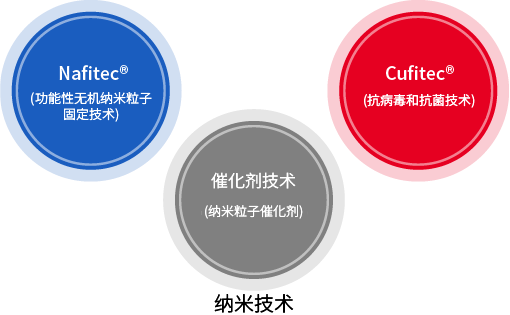 纳米技术：Nafitec®・Cufitec®・催化剂技术