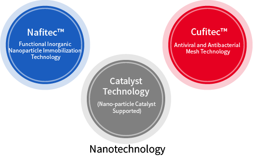 Nanotechnology：Nafitec™・Cufitec®・Catalyst technology