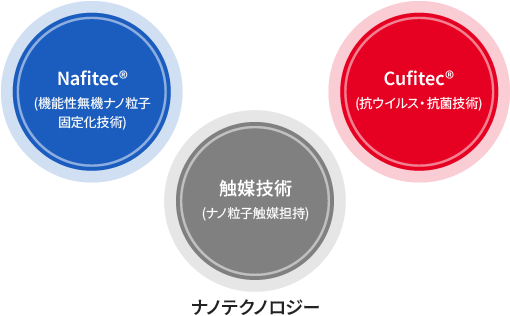 ナノテクノロジー：Nafitec®・Cufitec®・触媒技術