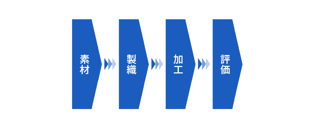 素材→製織→加工→評価