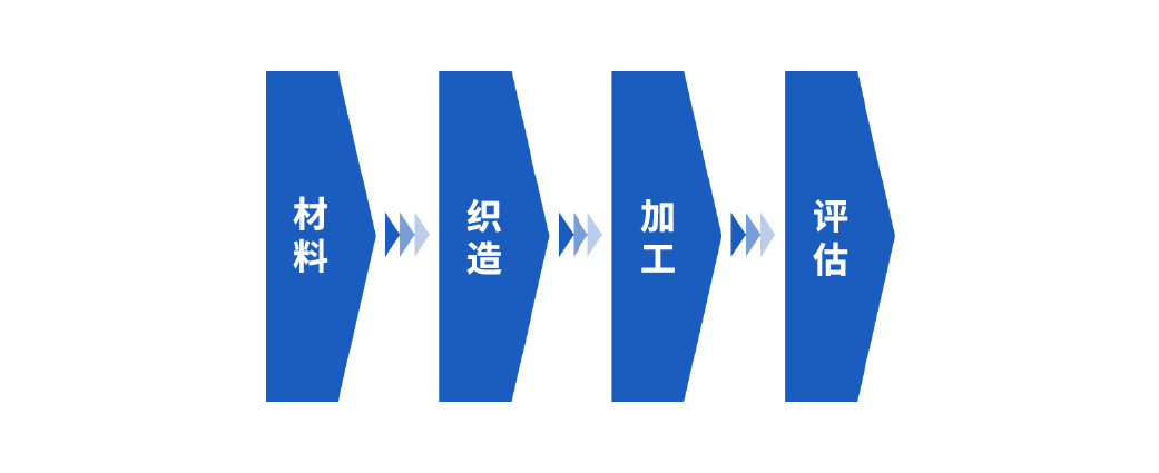 材料→织造→加工→评估