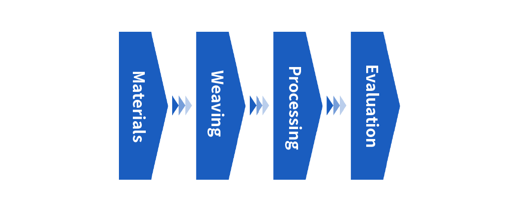 Materials→Weaving→Processing→Evaluation