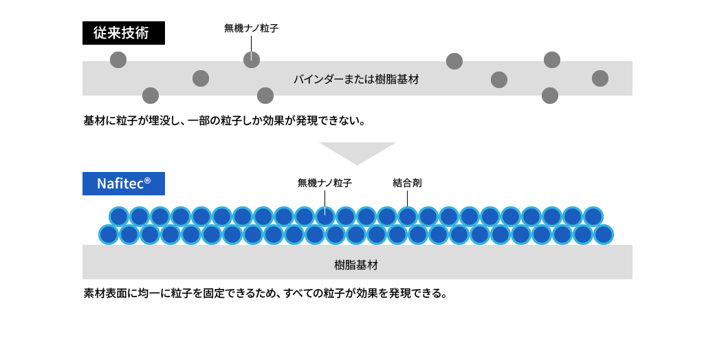 Nafitecのメカニズムの説明図。従来技術と比較して、Nafitecは均一な粒子固定で高い効果を発揮する。